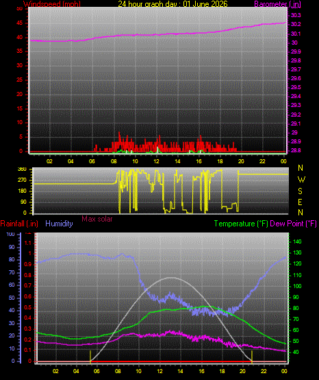 24 Hour Graph for Day 01