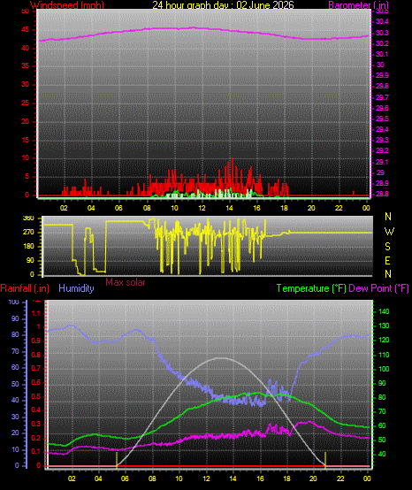 24 Hour Graph for Day 02