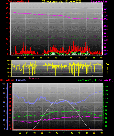24 Hour Graph for Day 04