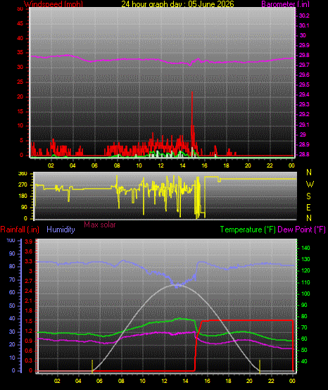 24 Hour Graph for Day 05