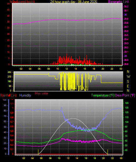 24 Hour Graph for Day 06