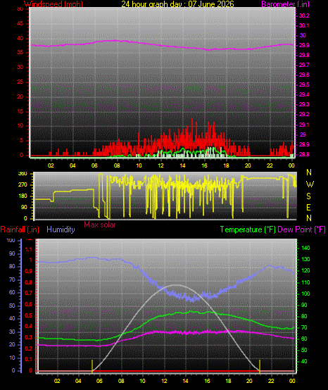 24 Hour Graph for Day 07