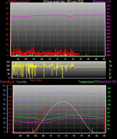 24 Hour Graph for Day 08