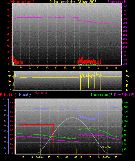 24 Hour Graph for Day 09