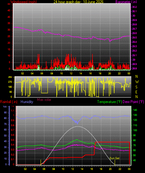 24 Hour Graph for Day 10
