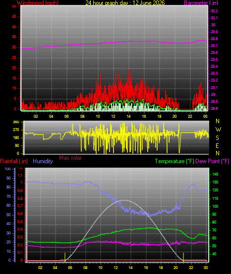 24 Hour Graph for Day 12