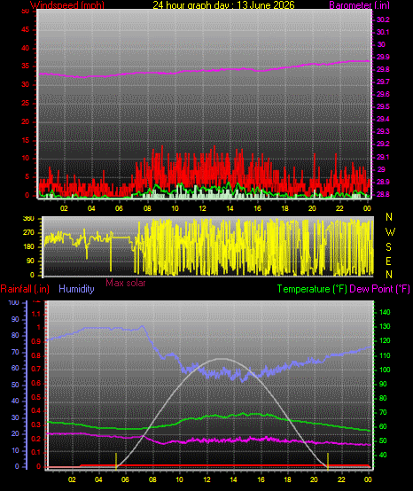 24 Hour Graph for Day 13