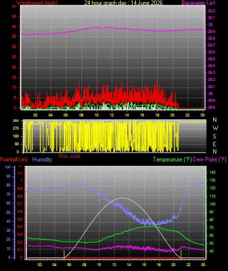 24 Hour Graph for Day 14