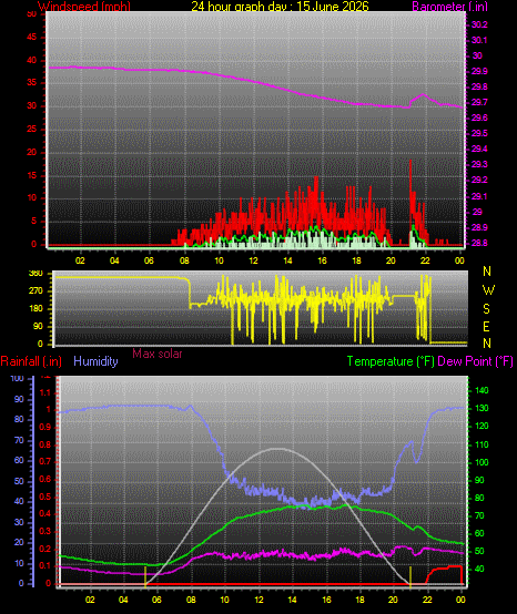 24 Hour Graph for Day 15