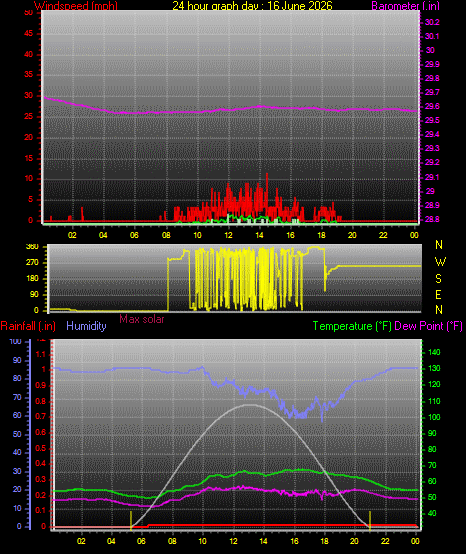 24 Hour Graph for Day 16
